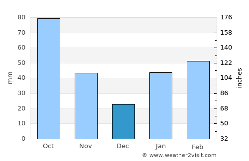 Dodola average rain in December
