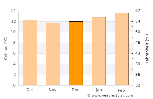 Dodola average temperature in December