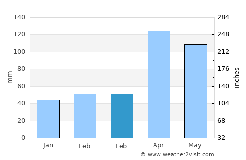 Dodola average rain in February
