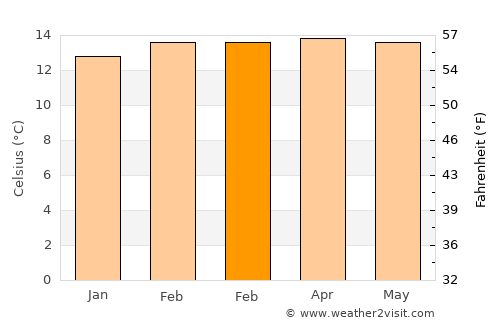 Dodola average temperature in February