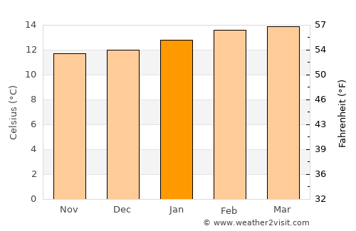 Dodola average temperature in January
