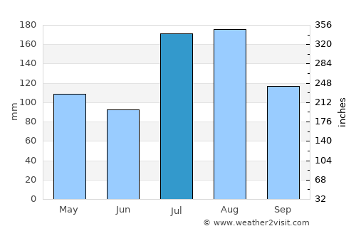 Dodola average rain in July