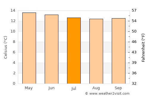 Dodola average temperature in July