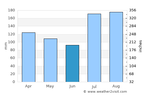 Dodola average rain in June