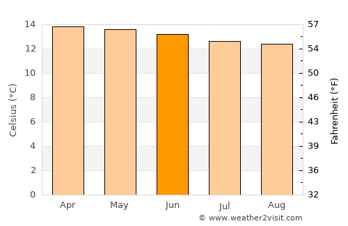 Dodola average temperature in June