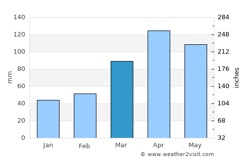 Dodola average rain in March