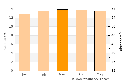 Dodola average temperature in March