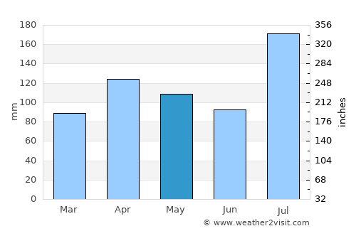 Dodola average rain in May