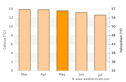 Dodola average temperature in May