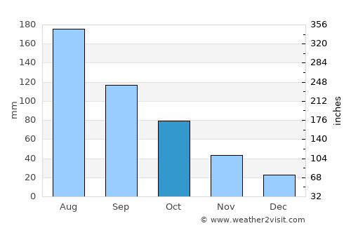 Dodola average rain in October
