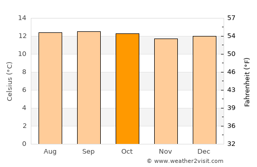 Dodola average temperature in October