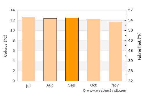 Dodola average temperature in September