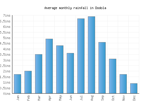 Dodola monthly rainfall chart (inches)