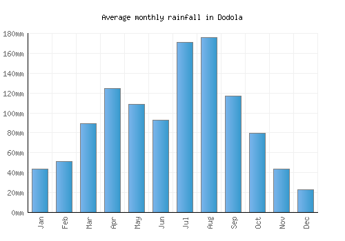 Dodola monthly rainfall chart (mm)