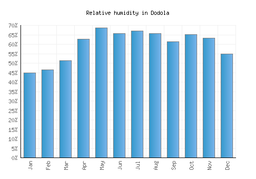 Dodola relative humidity averages