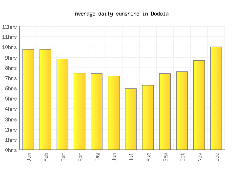 Dodola average daily sunshine chart