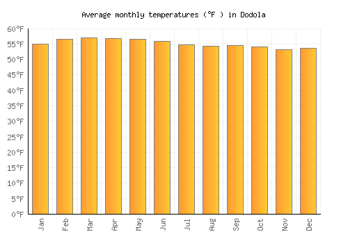Dodola average temperature chart (Fahrenheit)