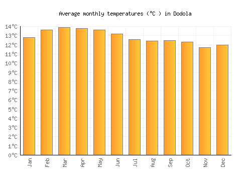 Dodola average temperature chart (Celsius)