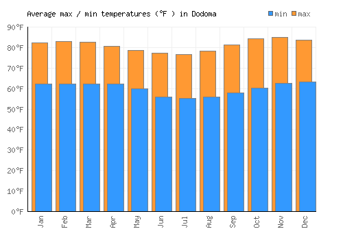 Dodoma average minimum / maximum temperatures (Fahrenheit)