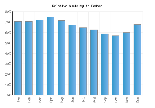 Dodoma relative humidity averages