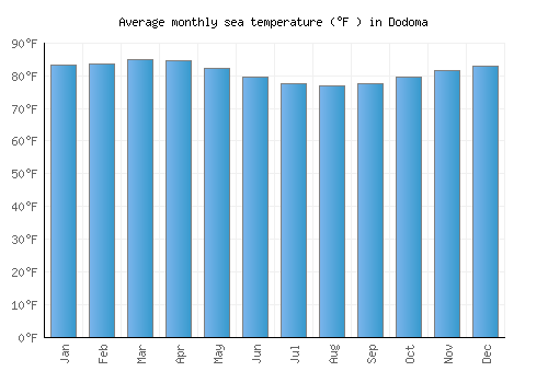 Dodoma average sea temperature chart (Fahrenheit)