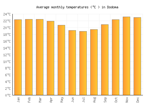 Dodoma average temperature chart (Celsius)