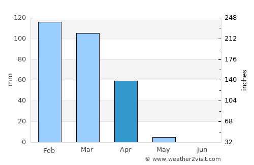 Dodoma average rain in April