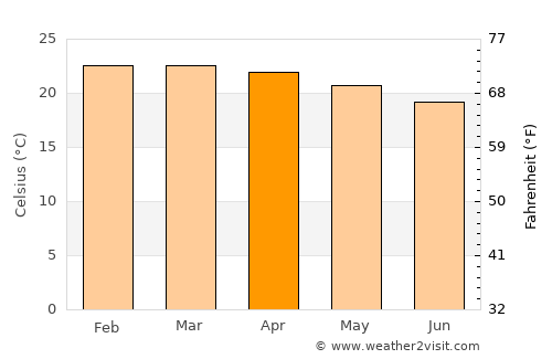 Dodoma average temperature in April