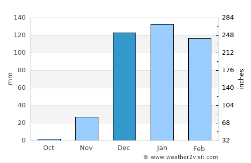 Dodoma average rain in December