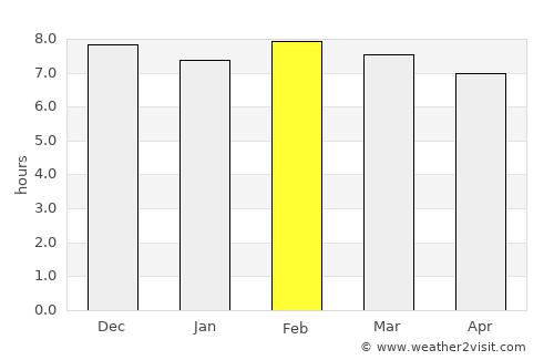Dodoma average rain in February