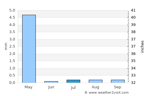 Dodoma average rain in July