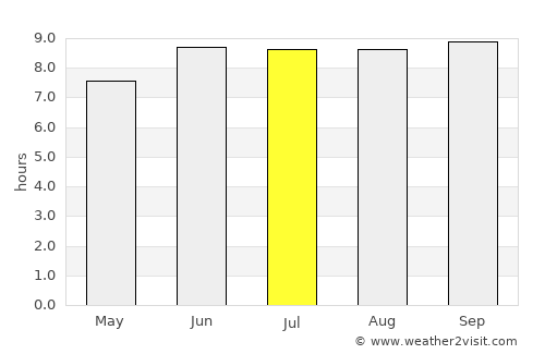 Dodoma average rain in July