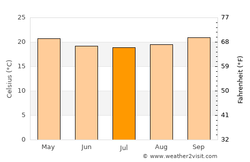 Dodoma average temperature in July