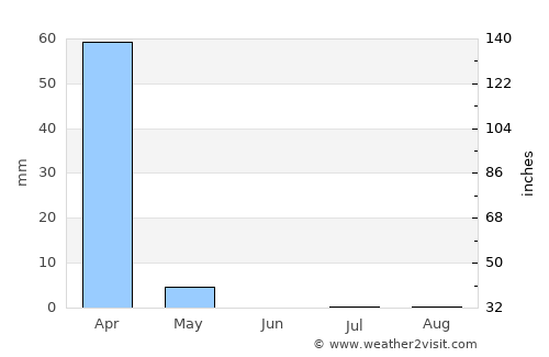 Dodoma average rain in June