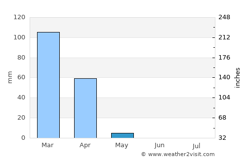 Dodoma average rain in May
