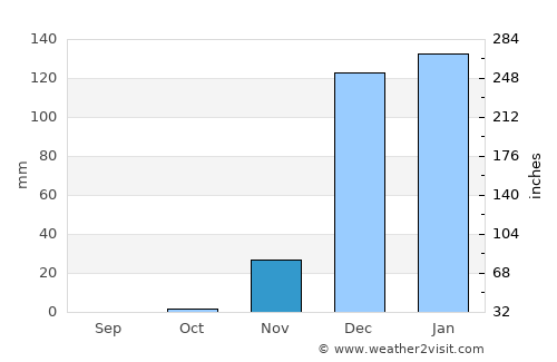 Dodoma average rain in November