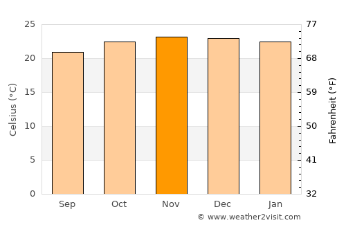 Dodoma average temperature in November