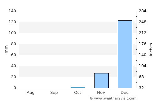Dodoma average rain in October