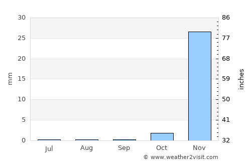 Dodoma average rain in September