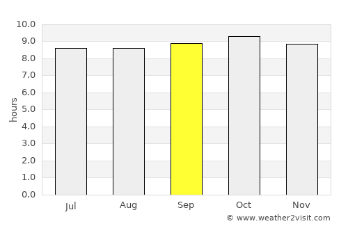 Dodoma average rain in September