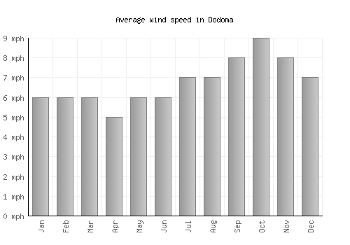 Dodoma average winspeed by month (mph)