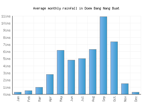 Doem Bang Nang Buat monthly rainfall chart (inches)