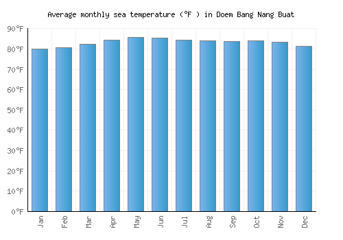 Doem Bang Nang Buat average sea temperature chart (Fahrenheit)