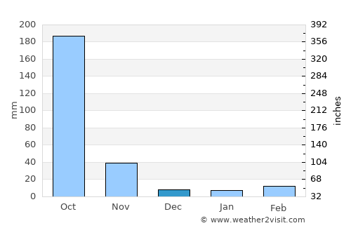 Doem Bang Nang Buat average rain in December