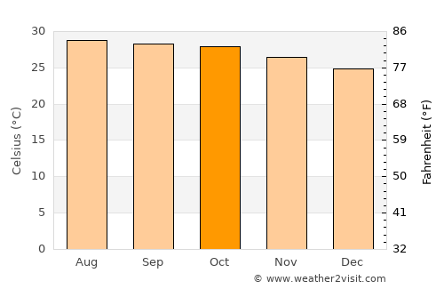 Doem Bang Nang Buat average temperature in October