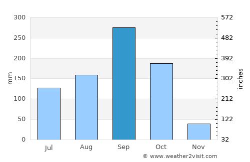 Doem Bang Nang Buat average rain in September