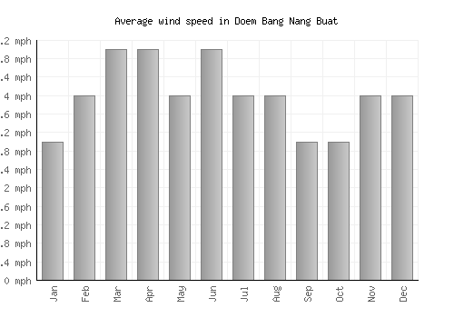 Doem Bang Nang Buat average winspeed by month (mph)