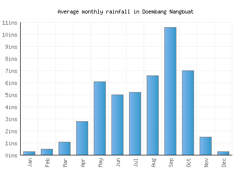 Doembang Nangbuat monthly rainfall chart (inches)
