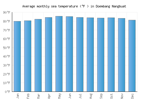 Doembang Nangbuat average sea temperature chart (Fahrenheit)