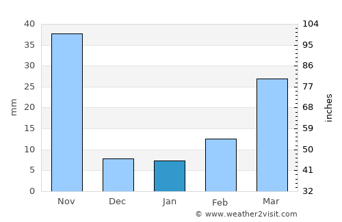 Doembang Nangbuat average rain in January